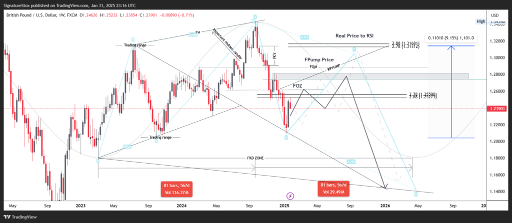 XAUUSD Daily Ideas